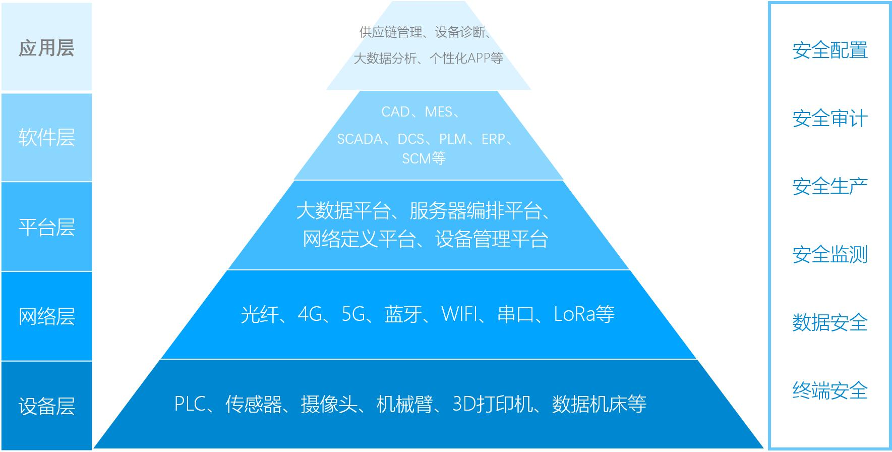 中国IIoT工业物联网与工业互联网的典型架构