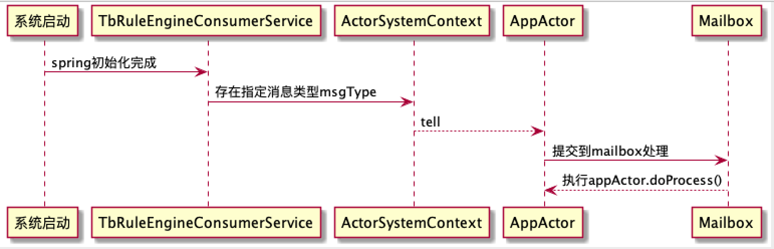 IOT开源数据平台Thingsboard源码分析(三)-Actor模型