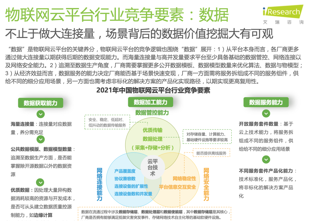 2021中国 IoT 物联网平台研究报告 |艾瑞咨询