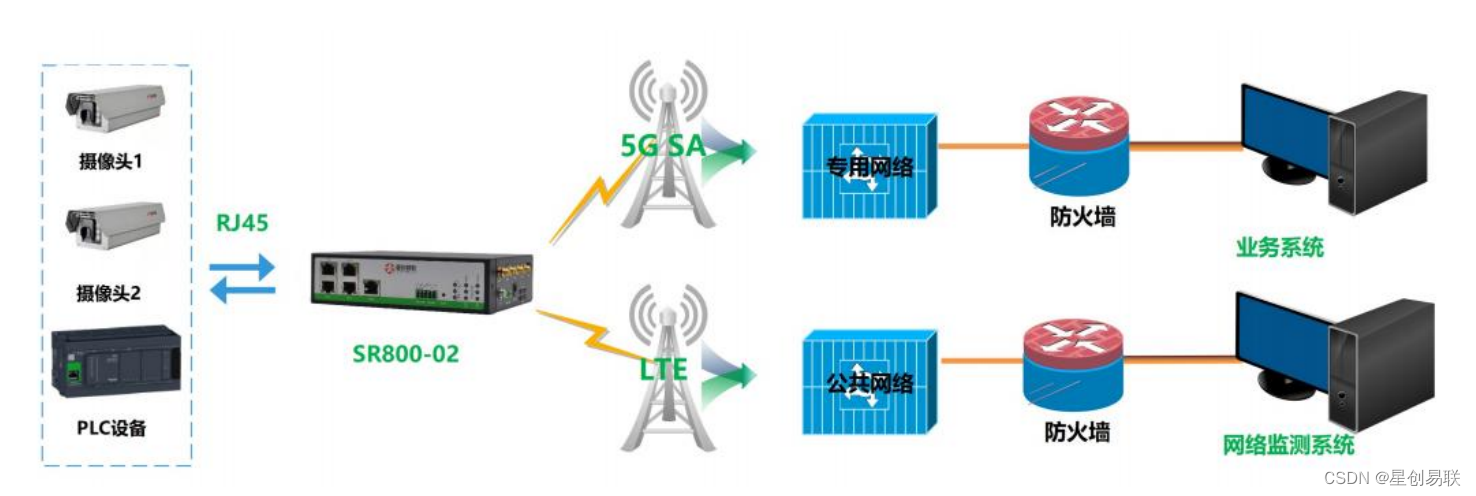 5G+4G双模双卡助力5G专网监测