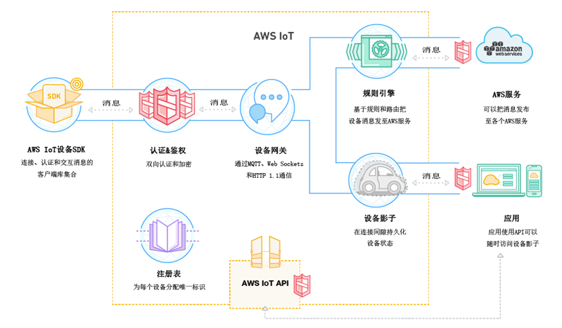 国外物联网平台（1）：亚马逊AWS IoT