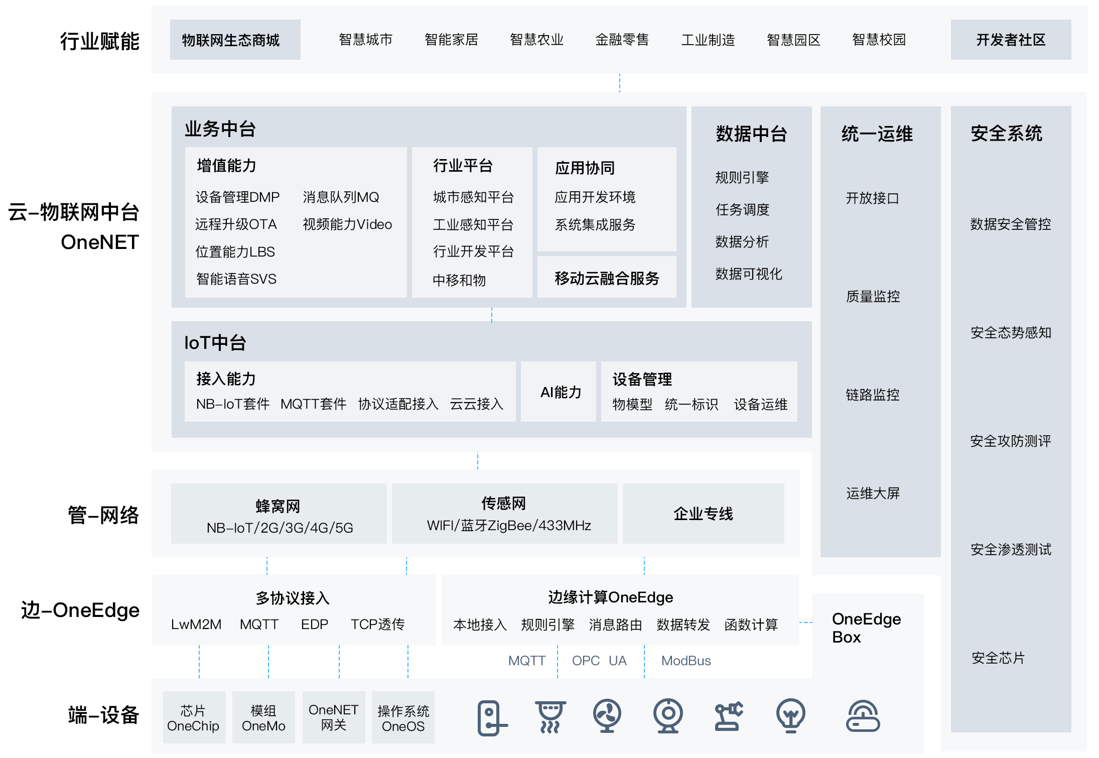 HI3861学习笔记（26）——接入中国移动物联网开放平台OneNET