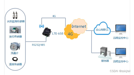 工控物联网案例-如何利用LTE-658 4G DTU实现水文水利远程物联网监控