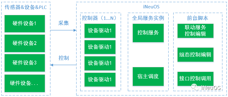 iNeuOS工业互联平台，生产过程业务联动控制