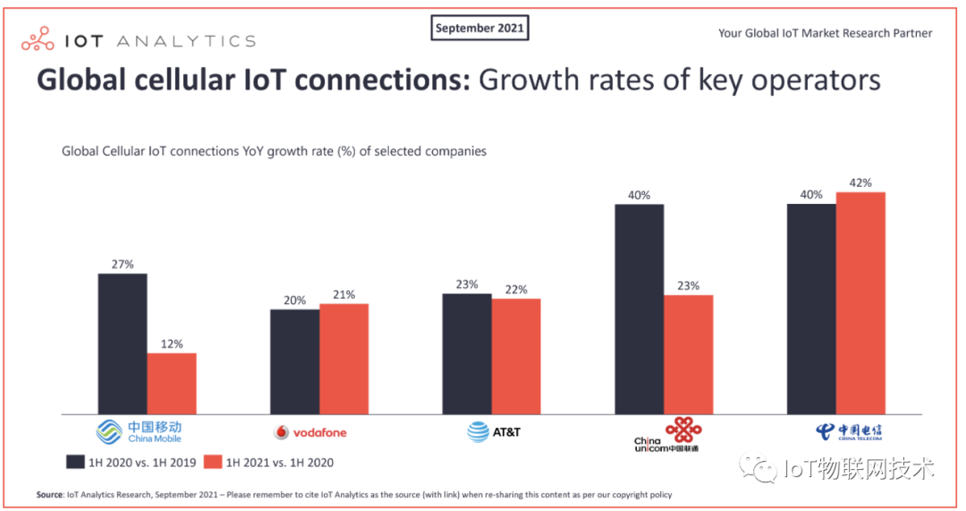 IoT Analytics | 2021 年 IoT 物联网状况和预期：设备增长 9%，其中蜂窝设备超过 20 亿台...