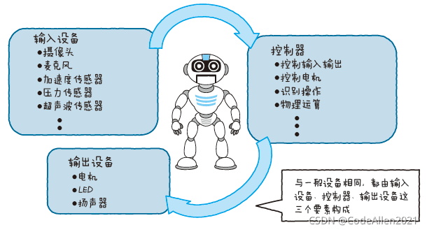 【物联网】33.物联网开发 - 机器人